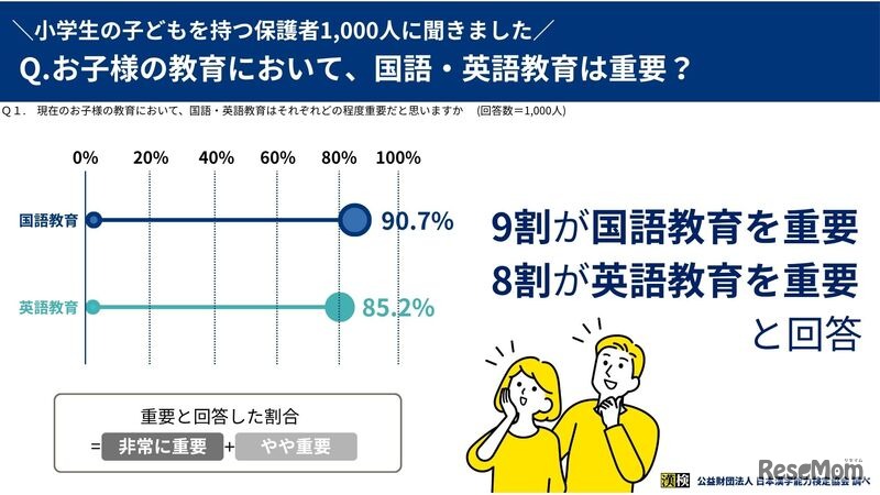 国語・英語教育は重要？