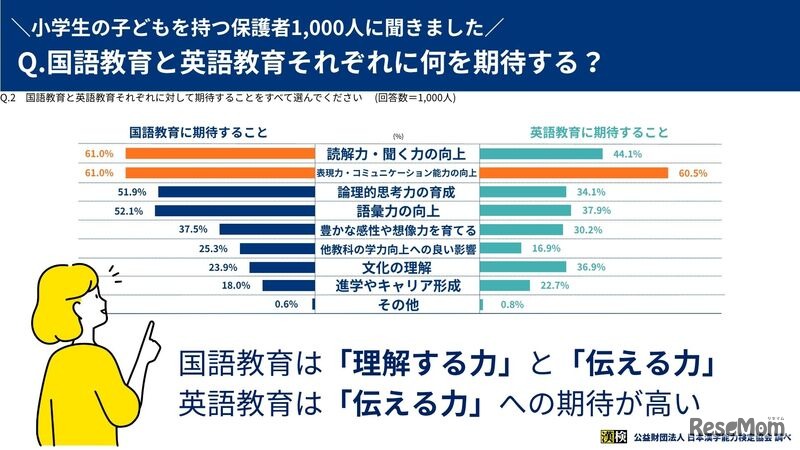国語教育と英語教育それぞれに何を期待する？