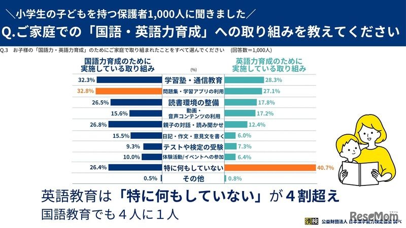 家庭での「国語・英語力育成」への取組みを教えてください