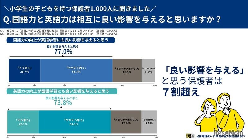 国語力と英語力は相互に良い影響を与えると思いますか？