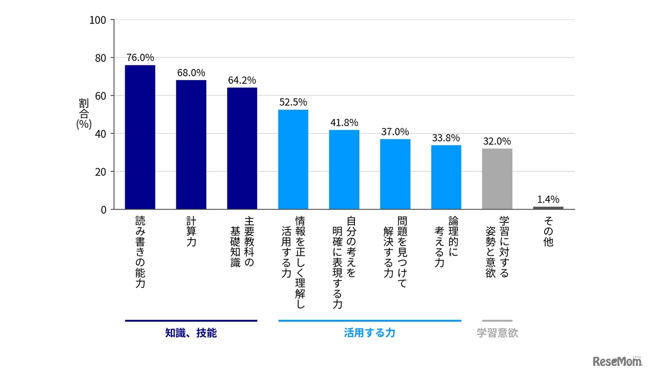 「基礎学力」にはおもにどのような力が含まれていると思いますか