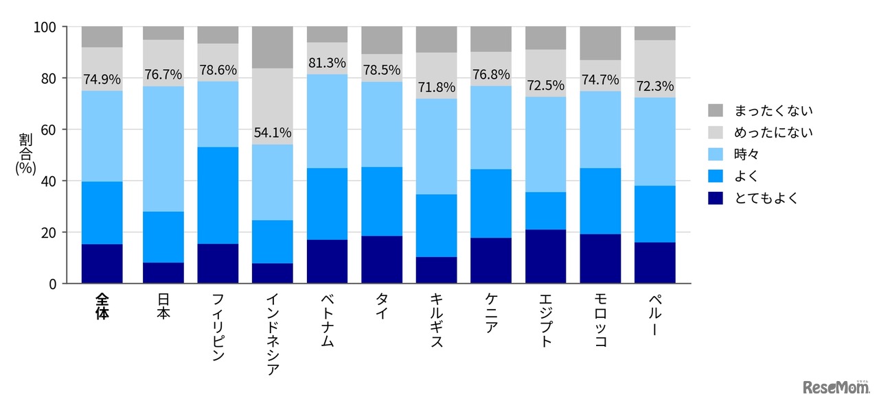 あなたの国で「基礎学力」という言葉をどれくらい耳にしたり目にしたりしますか