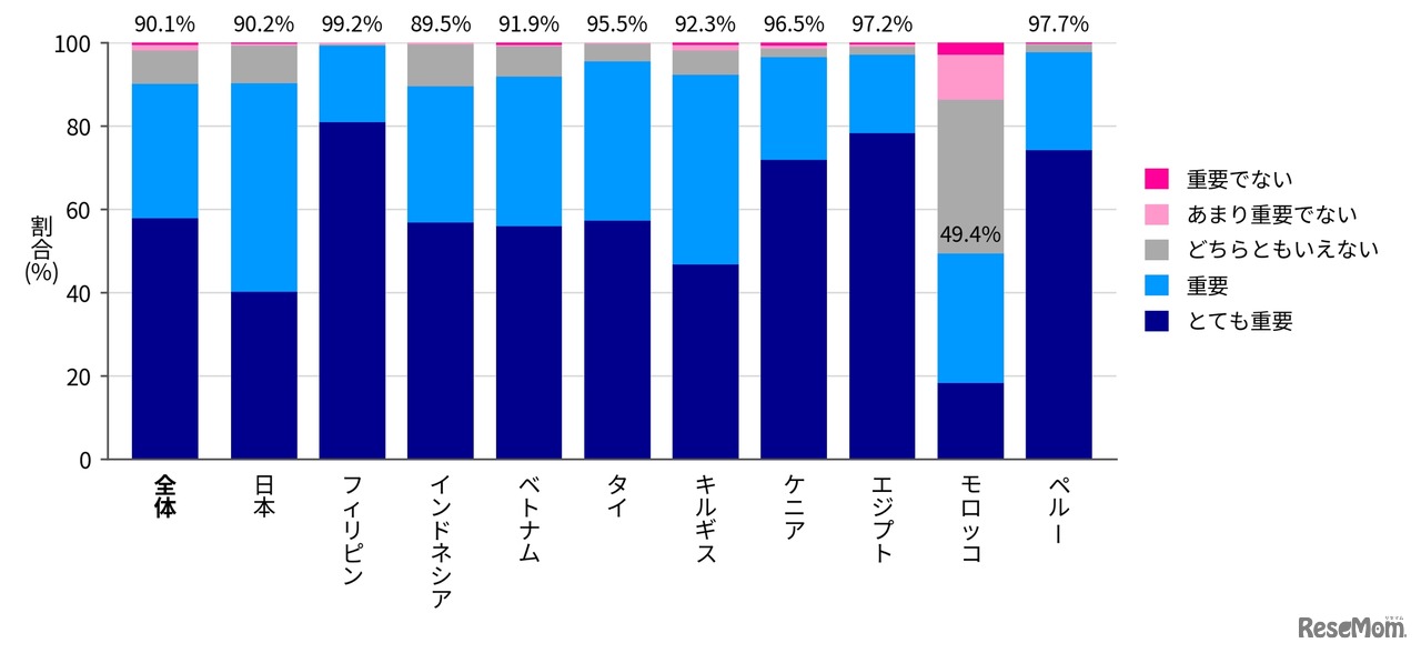 お子様の将来にとって、基礎学力はどの程度重要だと思いますか？