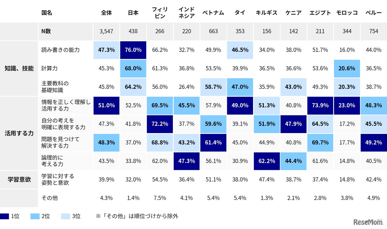 「基礎学力」にはおもにどのような力が含まれていると思いますか