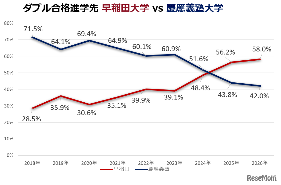 早稲田選択者は年々増加し、2025年に慶應を逆転、2026年は58.0％となった