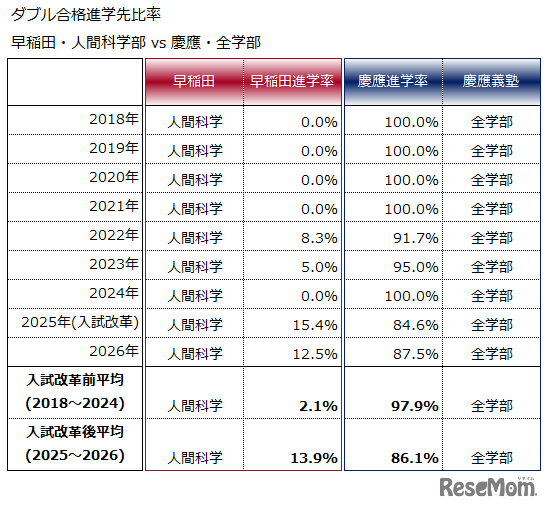 早稲田・人間科学部vs慶應・全学部を比較