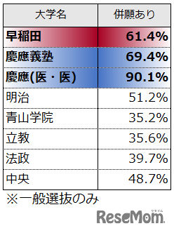早慶受験者の6割以上が国公立大学と併願している