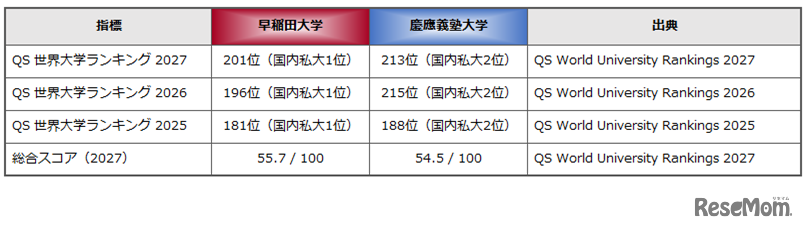 早稲田は世界201位、慶應は世界213位で、私立大学トップ2の座を守った