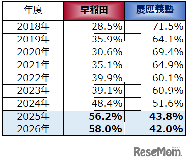 早慶大学全体比較