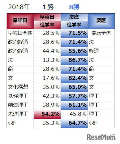 ダブル合格を同系統の学部別2018