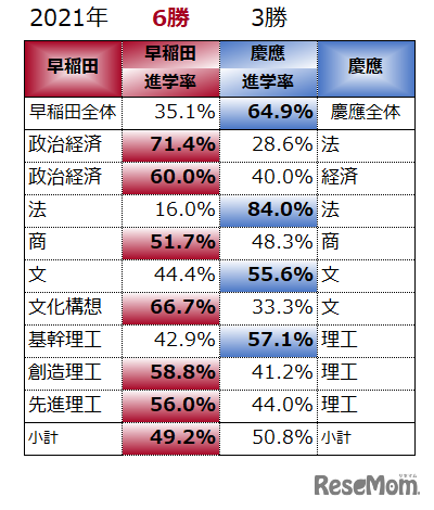 2021年の早稲田・政治経済学部の入試改革により、早稲田選択者が増加した