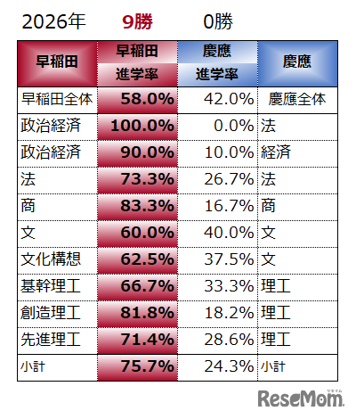 2026年に早稲田が同系統学部で9勝0敗の全勝、法学部対決も初めて制した