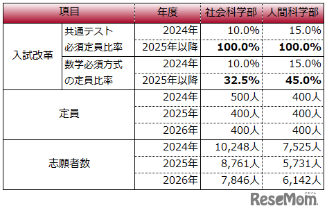 2025年の入試改革により、社会科学部・人間科学部で共通テスト必須化と数学必須方式の定員が増加した