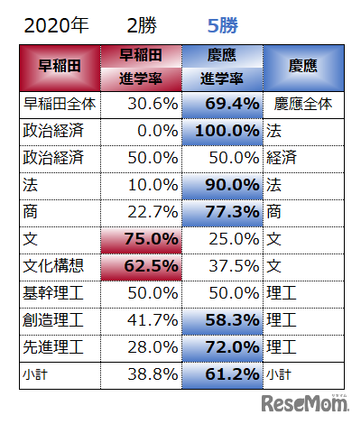 ダブル合格を同系統の学部別2020