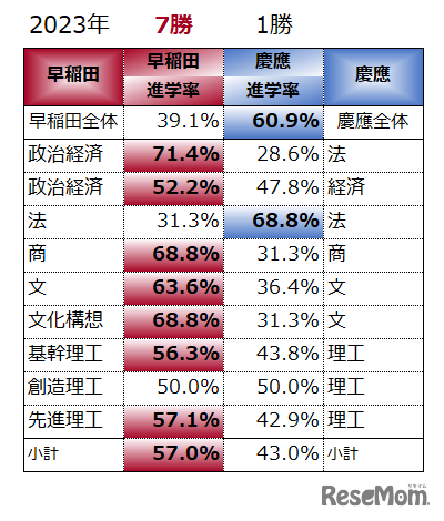 ダブル合格を同系統の学部別2023