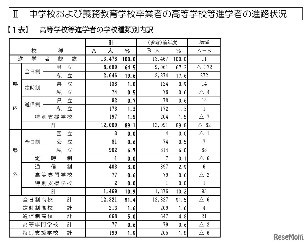 中学校および義務教育学校卒業者の高等学校等進学者の進路状況