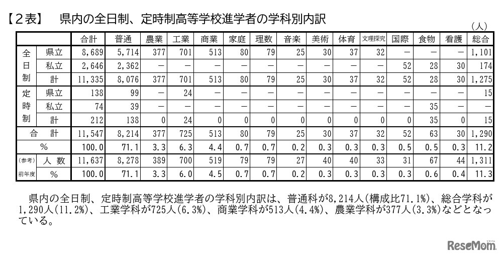県内の全日制、定時制高等学校進学者の学科別内訳