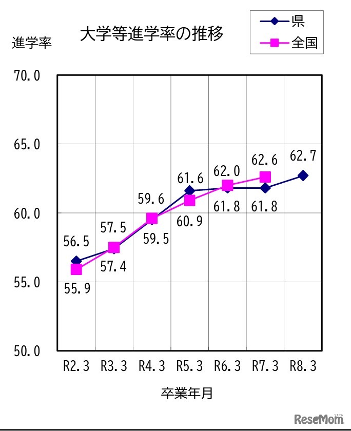 大学等進学率の推移