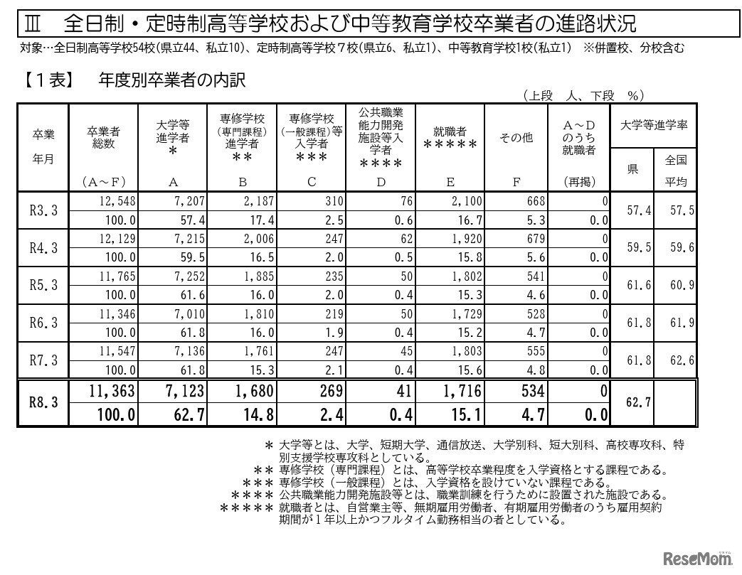 全日制・定時制高等学校および中等教育学校卒業者の進路状況