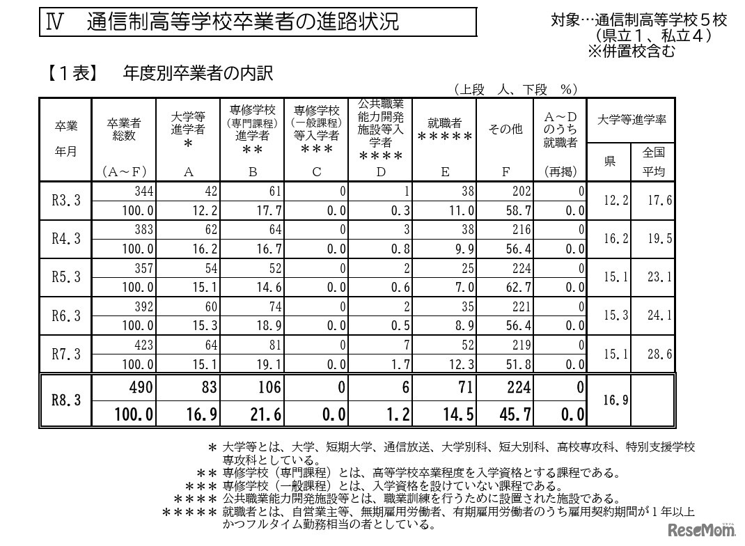 通信制高等学校卒業者の進路状況
