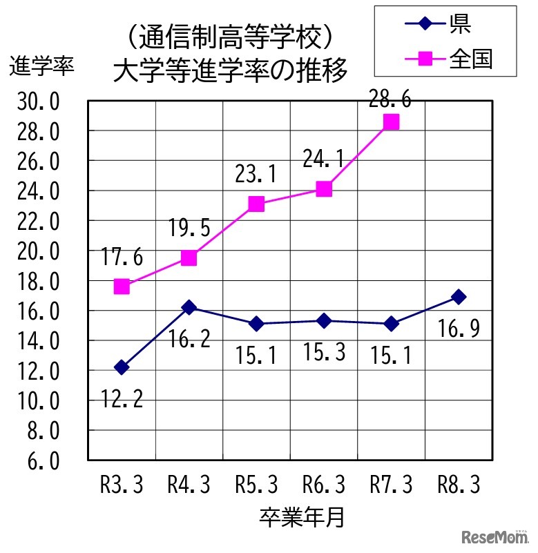 通信制高等学校、大学等進学率の推移