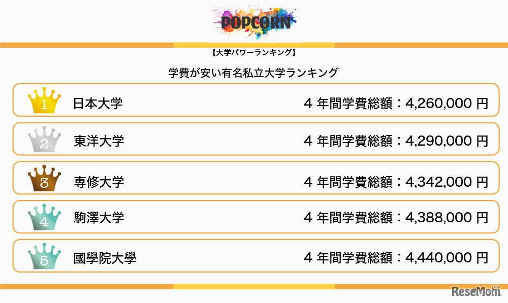 学費が安い有名私立大学ランキング：1位～5位