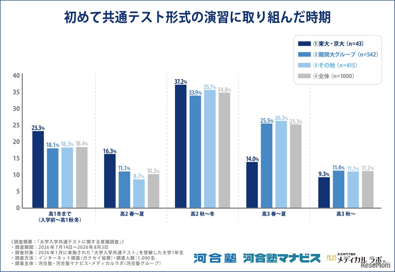 初めて共通テスト形式の演習に取り組んだ時期