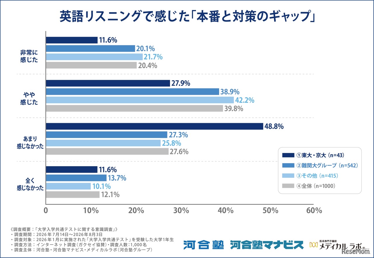 英語リスニングで感じた「本番と対策のギャップ」