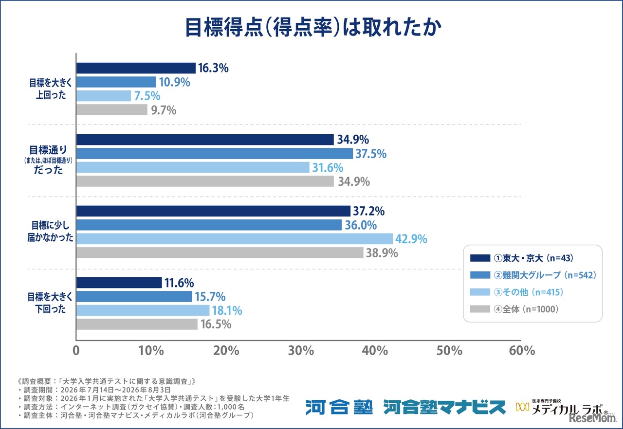 目標得点は取れたか