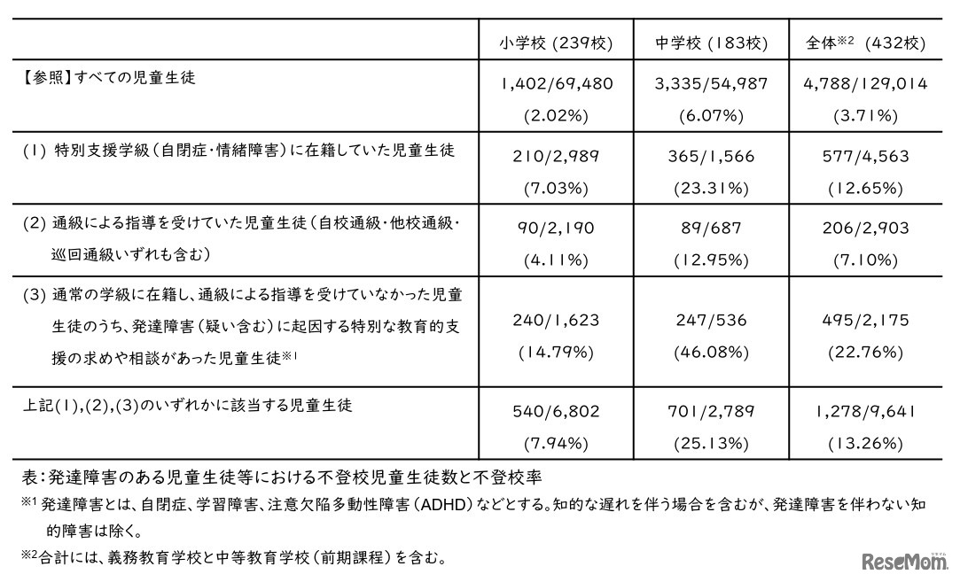 発達障害のある児童生徒等の不登校の状況
