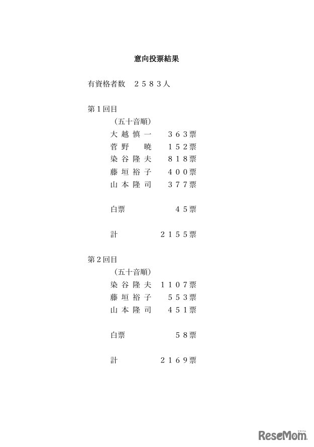 意向投票結果