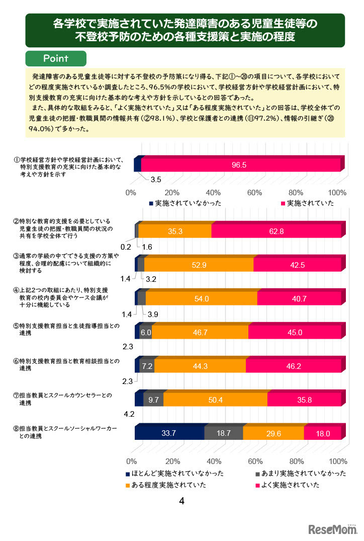 各学校で実施されていた発達障害のある児童生徒等の不登校予防のための各種支援策と実施の程度