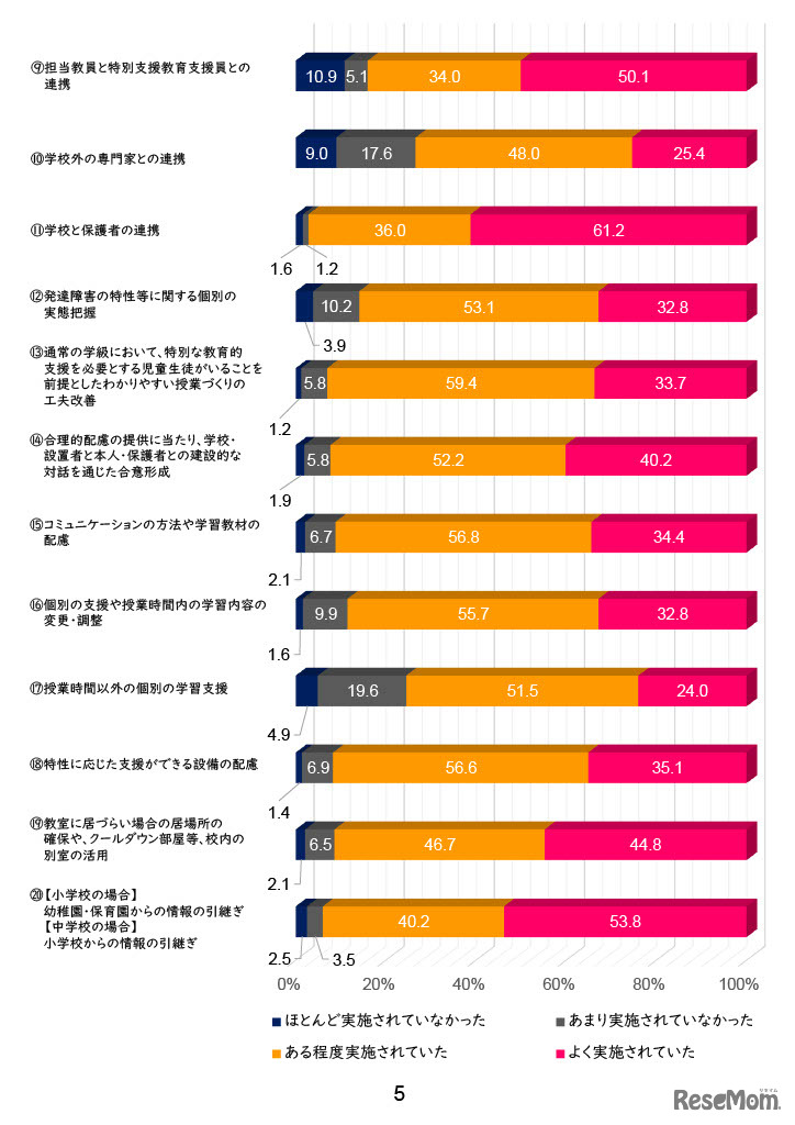 各学校で実施されていた発達障害のある児童生徒等の不登校予防のための各種支援策と実施の程度