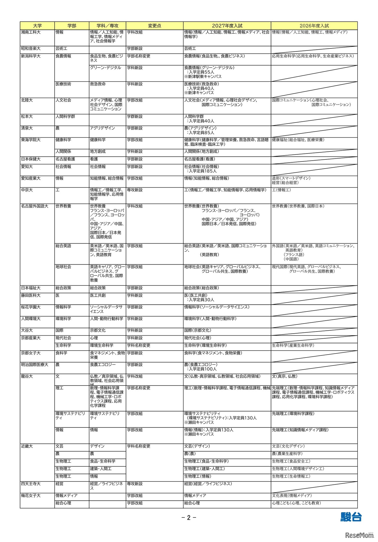 2027年度入試 主要私立大 新増設一覧（大学新設、学部・学科等新設など）