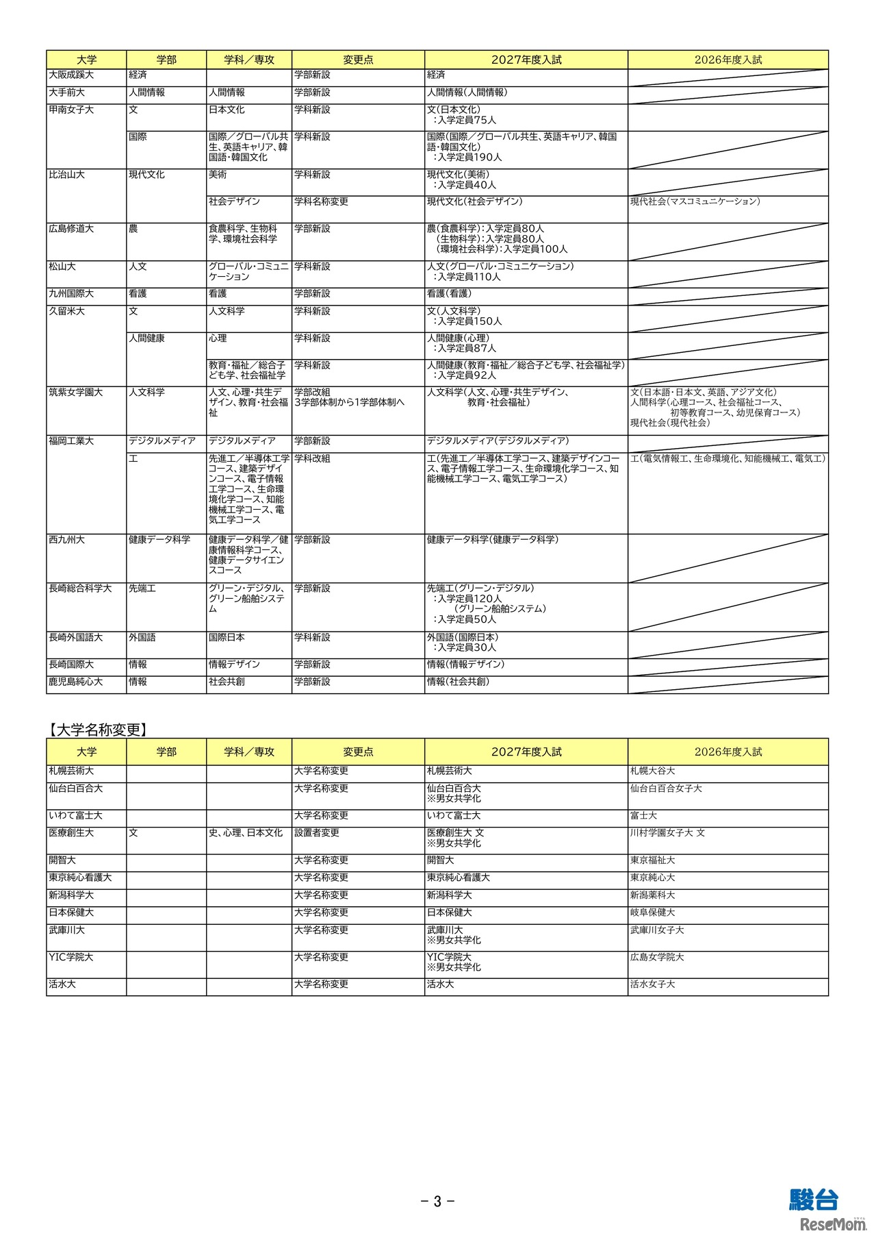 2027年度入試 主要私立大 新増設一覧（大学名称変更など）