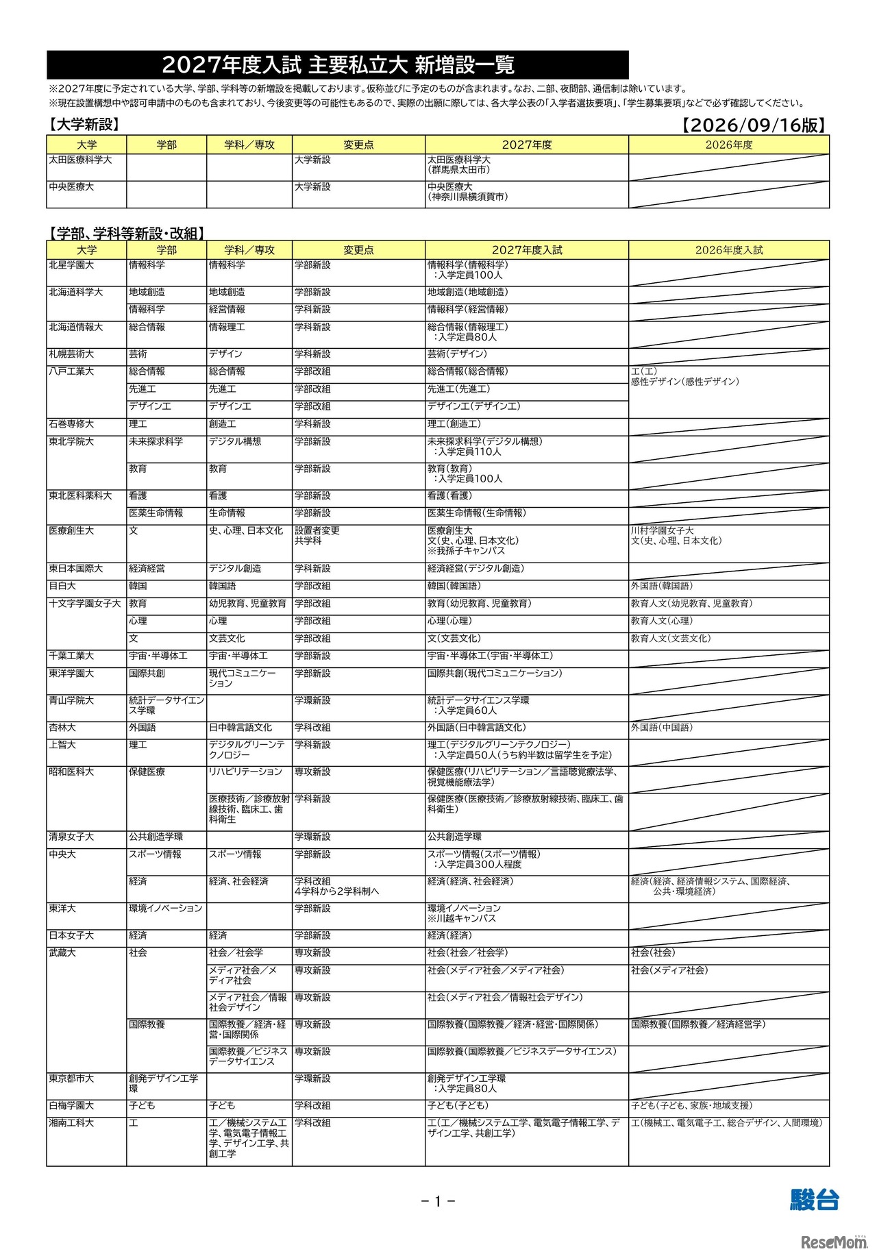 2027年度入試 主要私立大 新増設一覧（大学新設、学部・学科等新設など）