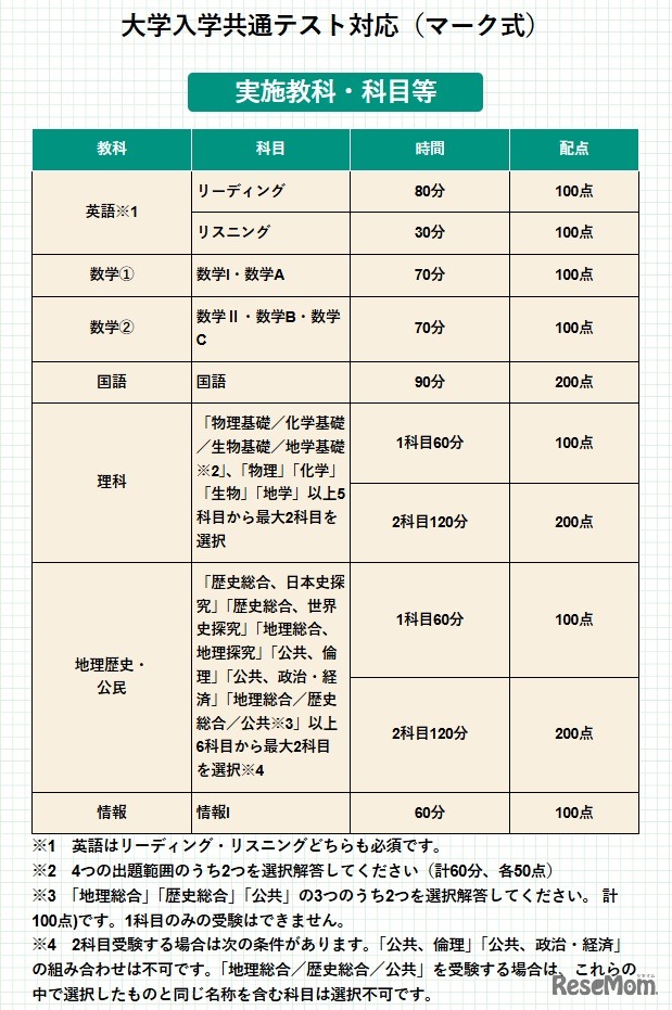 全学年統一部門：実施教科・科目など