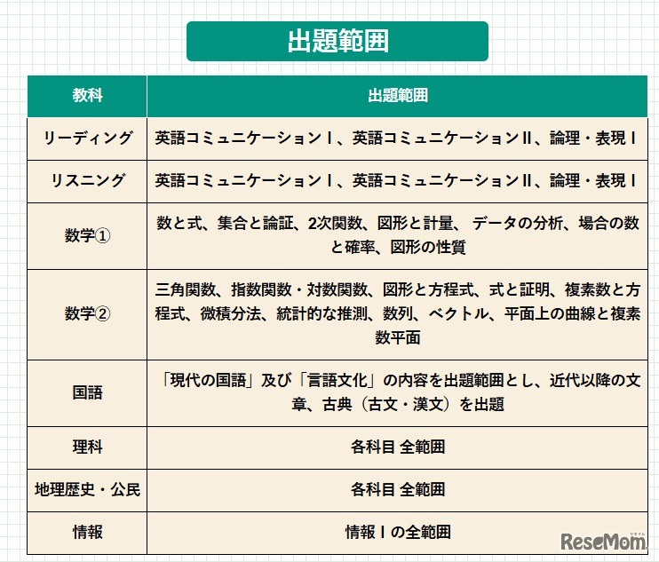 全学年統一部門：出題範囲