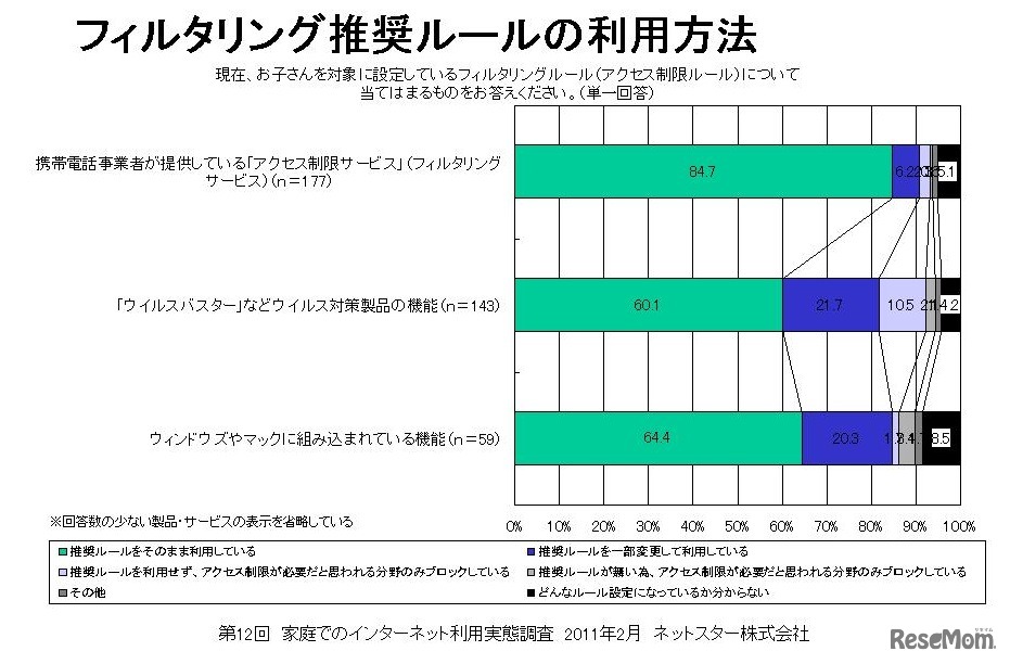 フィルタリング推奨ルールの利用方法