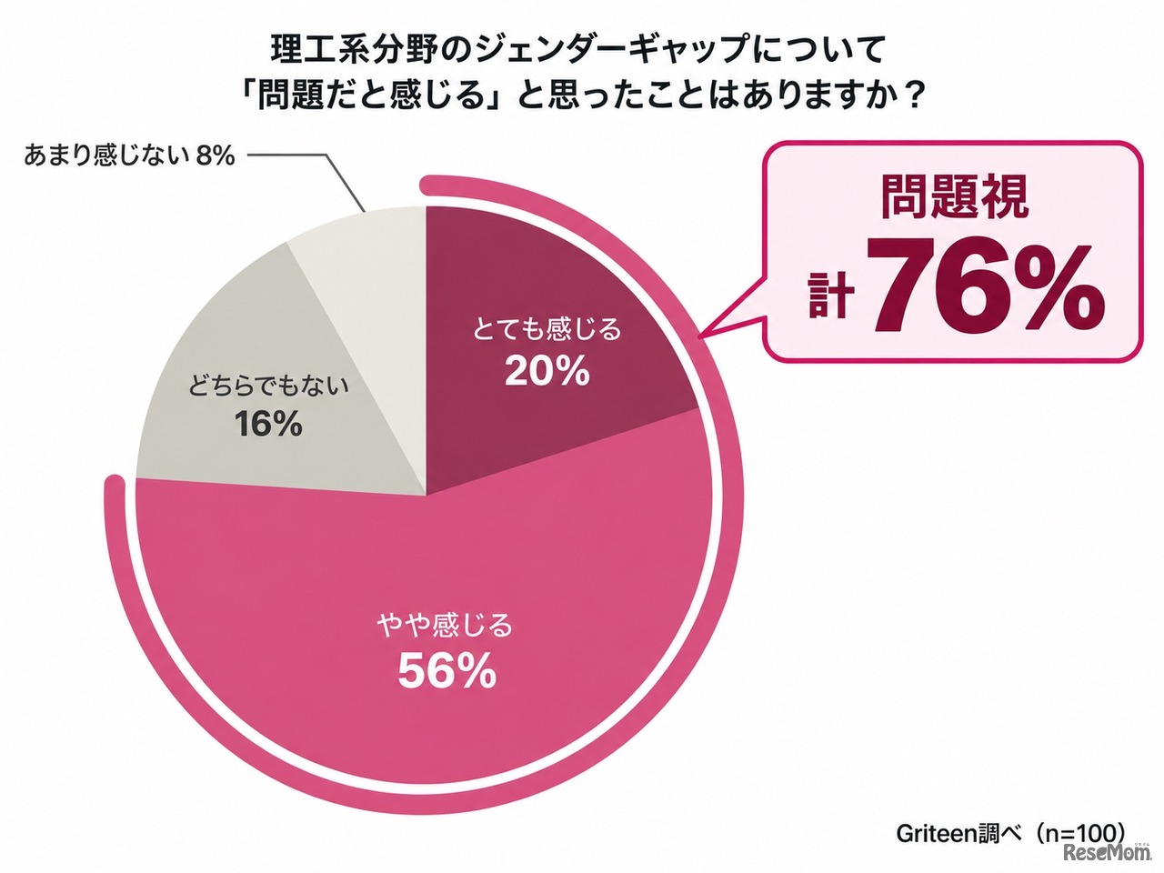 理工系のジェンダーギャップについて「問題だと感じる」と思ったことはありますか