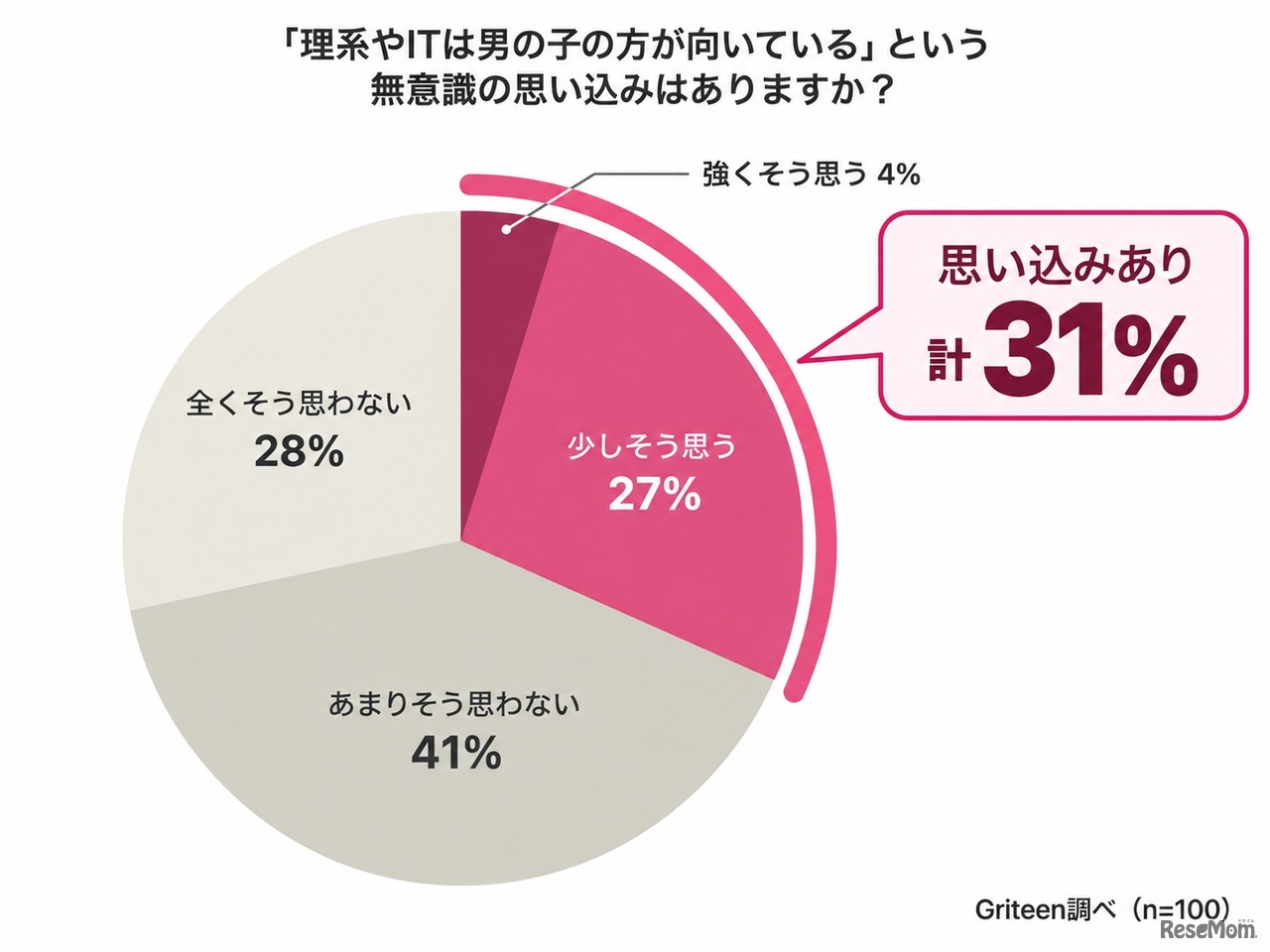 「理系やITは男の子のほうが向いている」という無意識の思い込みがありますか