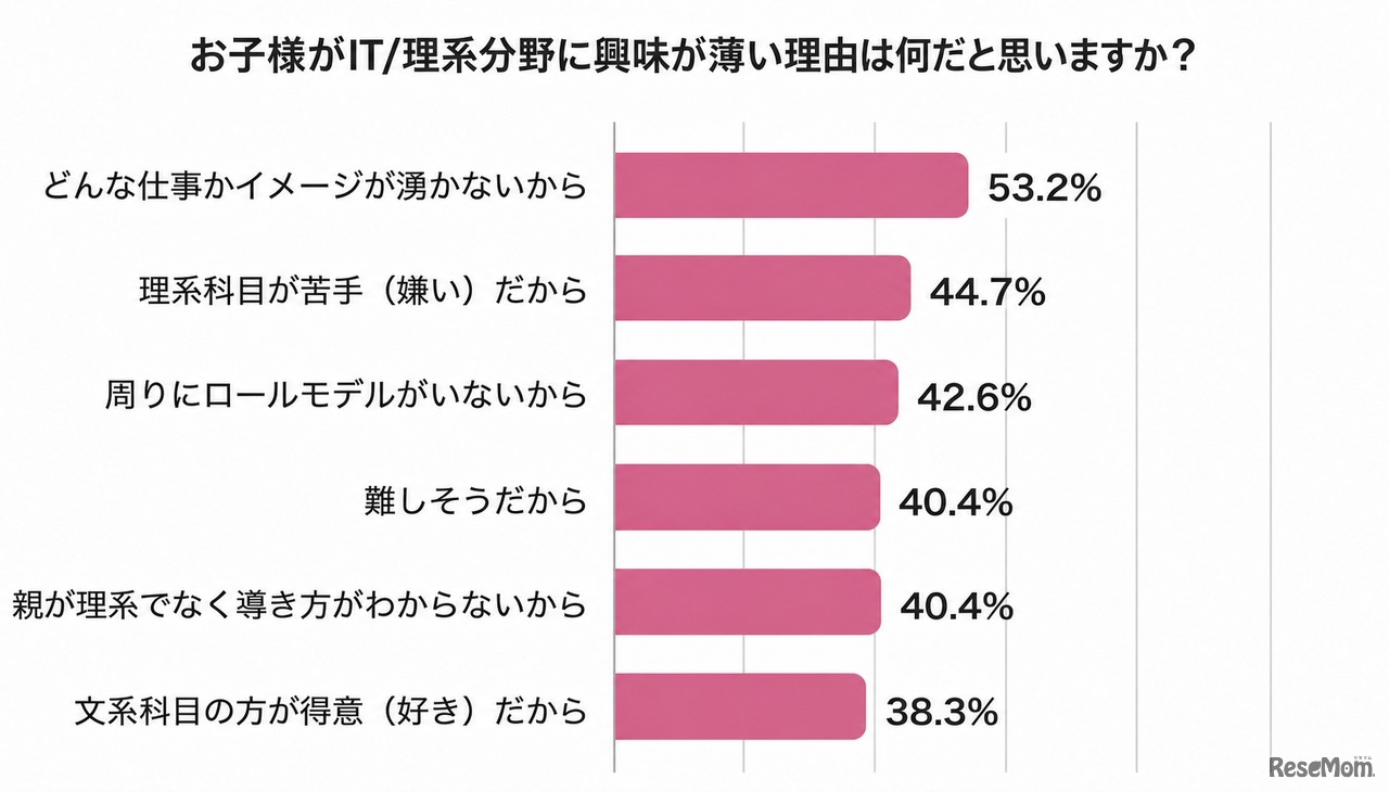 お子様がIT／理系分野に興味が薄い理由は何だと思いますか