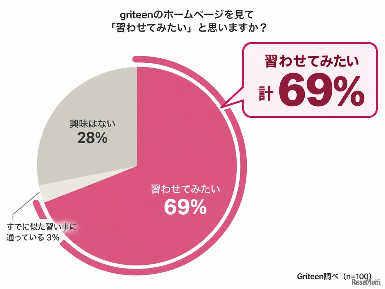 griteenのホームページを見て「習わせてみたい」と思いますか