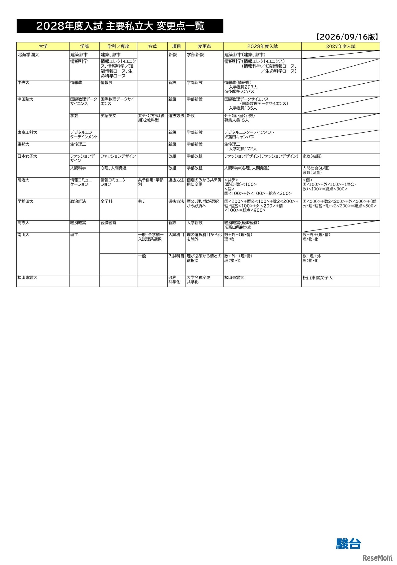 2028年度入試 主要私立大 変更点一覧