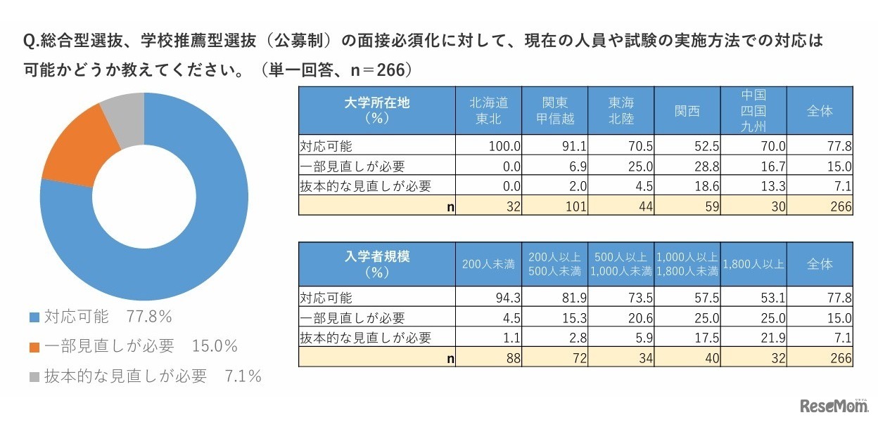 総合型選抜、学校推薦型選抜（公募制）の面接必須化に対して、現在の人員や試験の実施方法での対応は可能かどうか