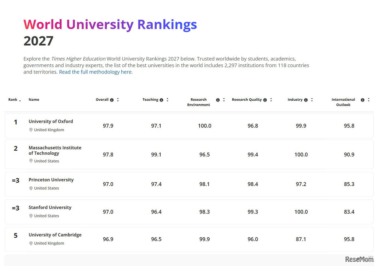 THE世界大学ランキング2027