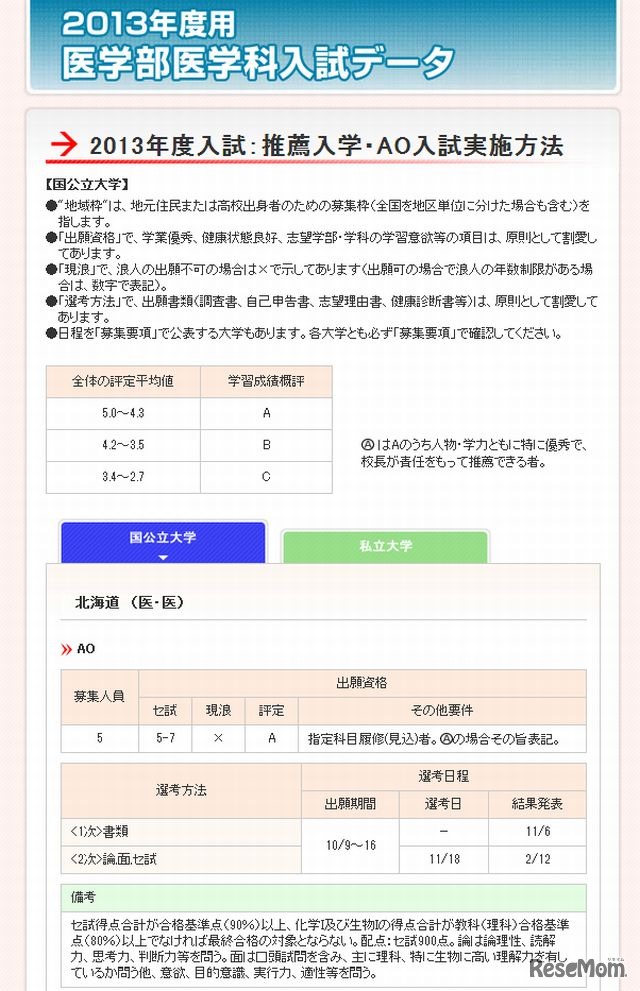 2013年度用　医学部医学科入試データ　推薦入学・AO入試実施方法