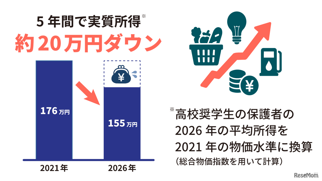 2026年度あしなが高校奨学生世帯の実態調査
