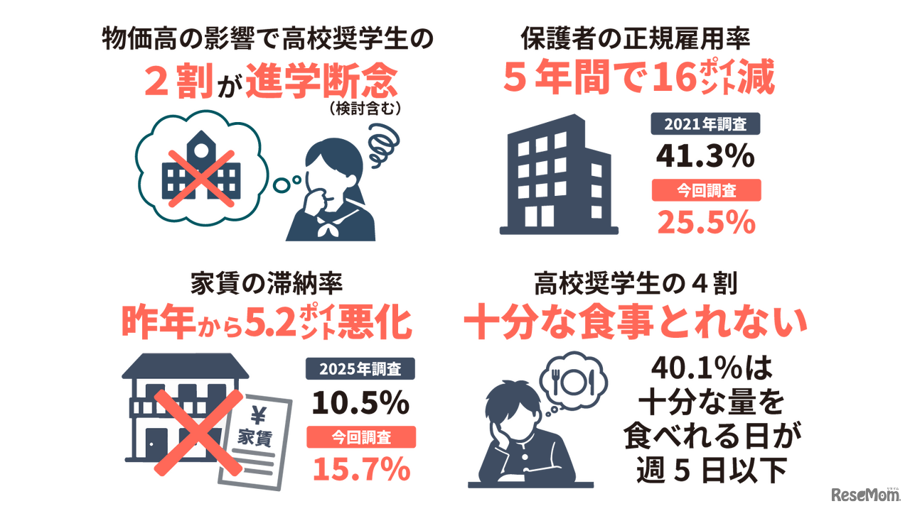 2026年度あしなが高校奨学生世帯の実態調査