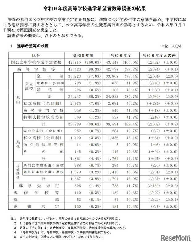 令和9年度兵庫県高等学校進学希望者数等調査の結果
